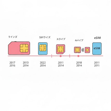 【知ってたのしいシムシリーズ】第2弾 SIM（シム）を楽しむ！SIM（シム）はいつから登場したの？