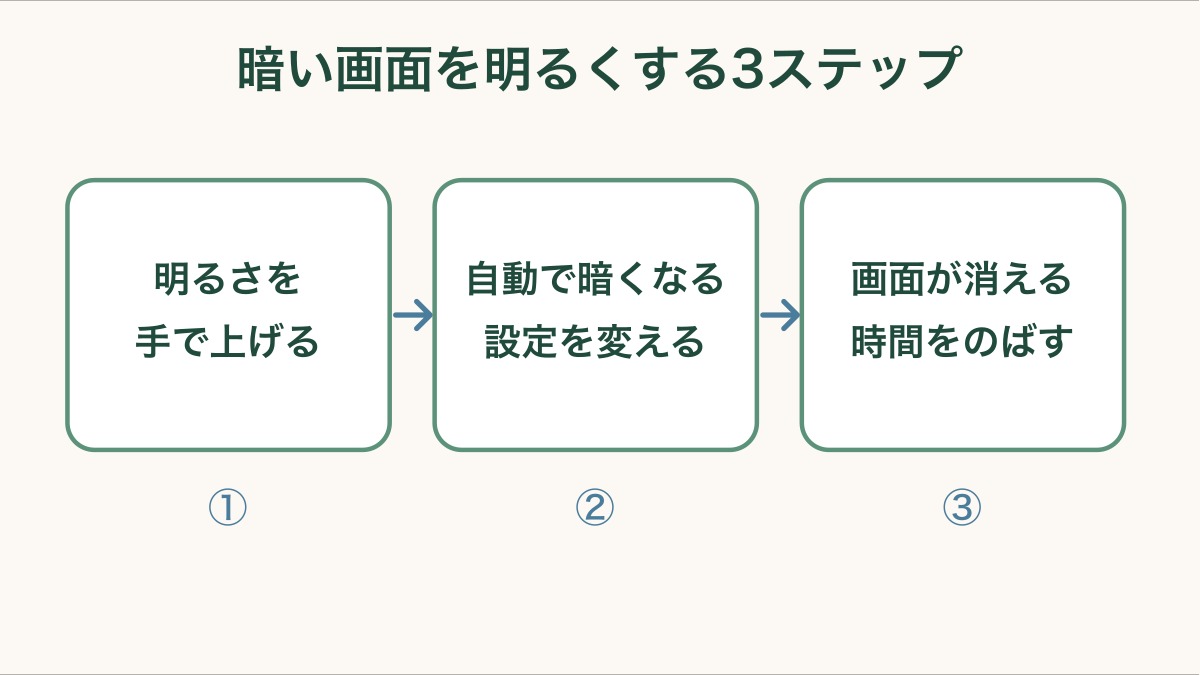 暗い画面を明るくする3ステップ。①明るさを手で上げる ②自動で暗くなる設定を変える ③画面が消える時間をのばす