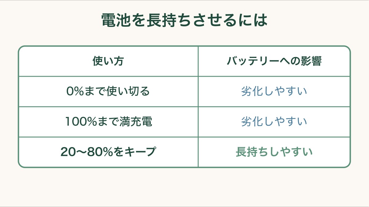 電池を長持ちさせるには。0%まで使い切ると劣化しやすい、100%まで満充電も劣化しやすい、20〜80%をキープすると長持ちしやすい