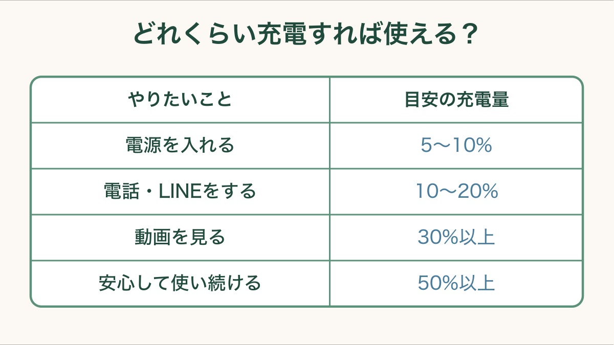 どれくらい充電すれば使えるか。電源を入れるは5〜10%、電話・LINEをするは10〜20%、動画を見るは30%以上、安心して使い続けるは50%以上