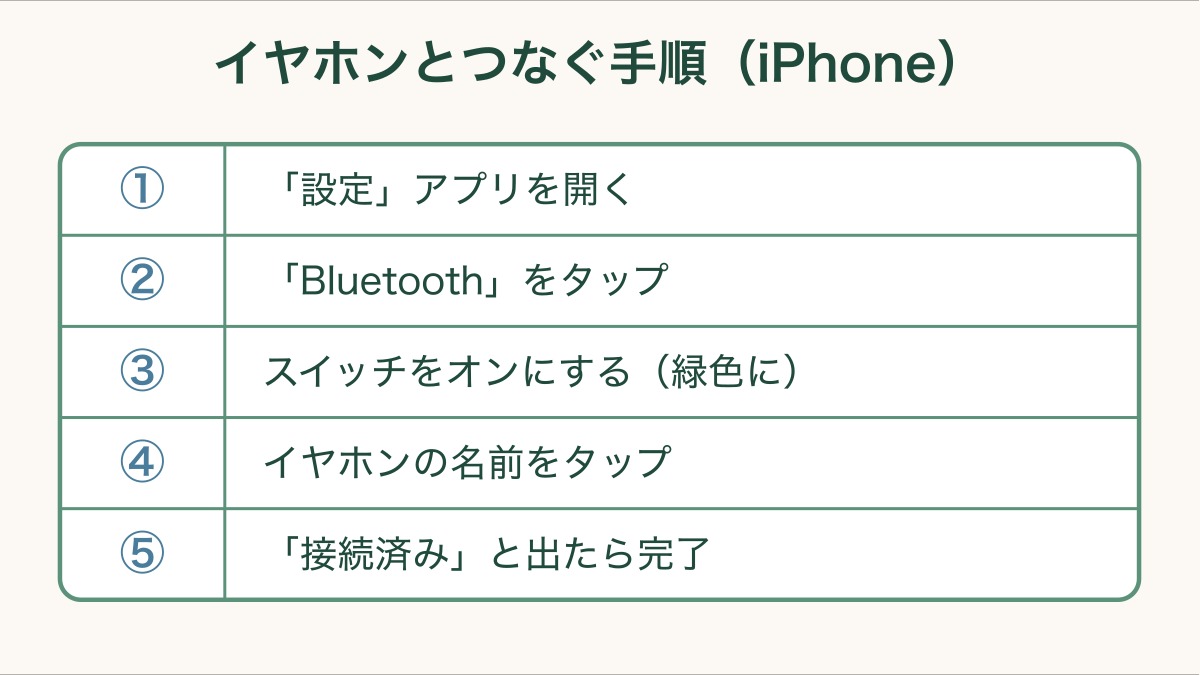 イヤホンとつなぐ手順（iPhone）。①設定アプリを開く ②Bluetoothをタップ ③スイッチをオンにする（緑色に）④イヤホンの名前をタップ ⑤接続済みと出たら完了