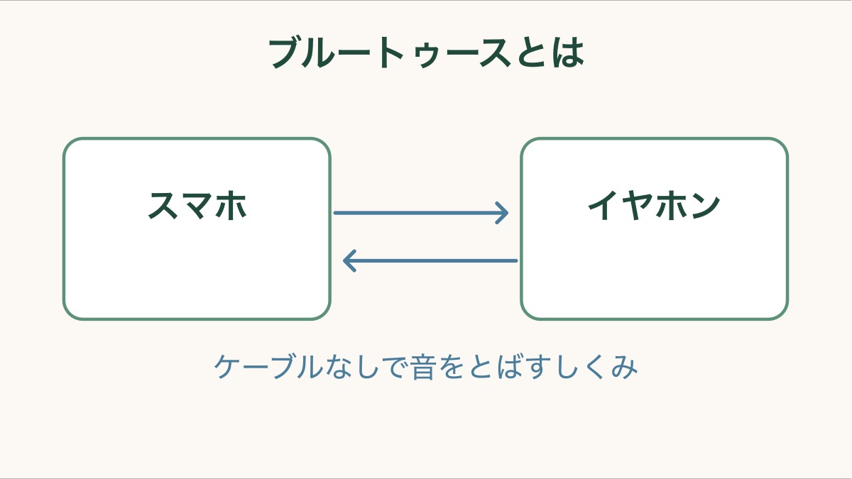 ブルートゥースとは。スマホとイヤホンが矢印で双方向につながり、ケーブルなしで音をとばすしくみ
