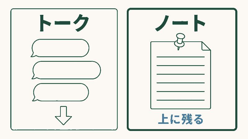 ノートは流れずに残ることを表した図解