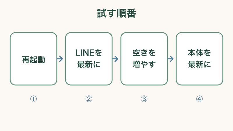 試す順番を表した図