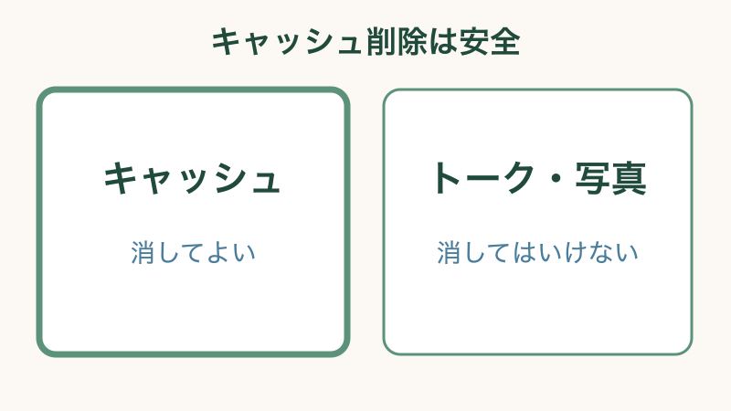 キャッシュ削除は安全であることを示した図