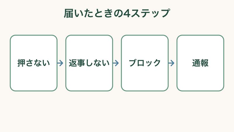 LINEの迷惑メッセージを見分ける3つのポイントをまとめた図解