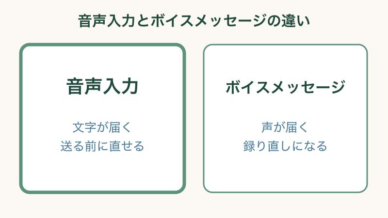 LINEで声を使って文字を入力する方法をまとめた図解