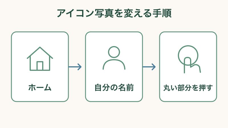 LINEのアイコン写真と名前を変える手順をまとめた図解