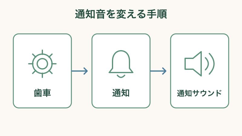 LINEの通知音を変える方法と音量を上げる手順をまとめた図解