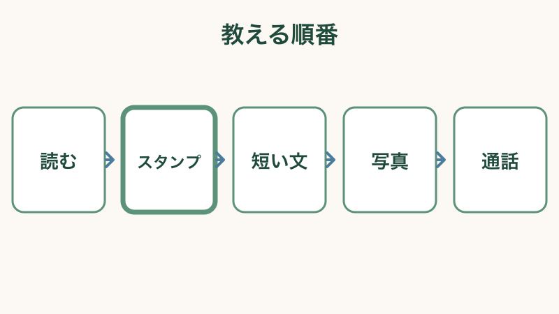 LINEを人に教えるときのコツをまとめた図解
