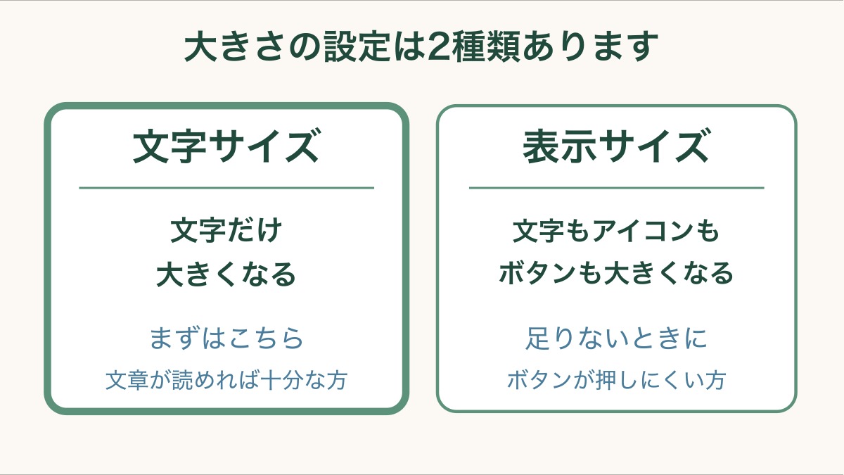 大きさの設定は2種類。文字サイズは文字だけ大きくなり、文章が読めれば十分な方向け。表示サイズは文字もアイコンもボタンも大きくなり、ボタンが押しにくい方向け