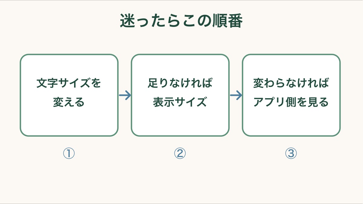 迷ったらこの順番。①文字サイズを変える→②足りなければ表示サイズ→③変わらなければアプリ側を見る