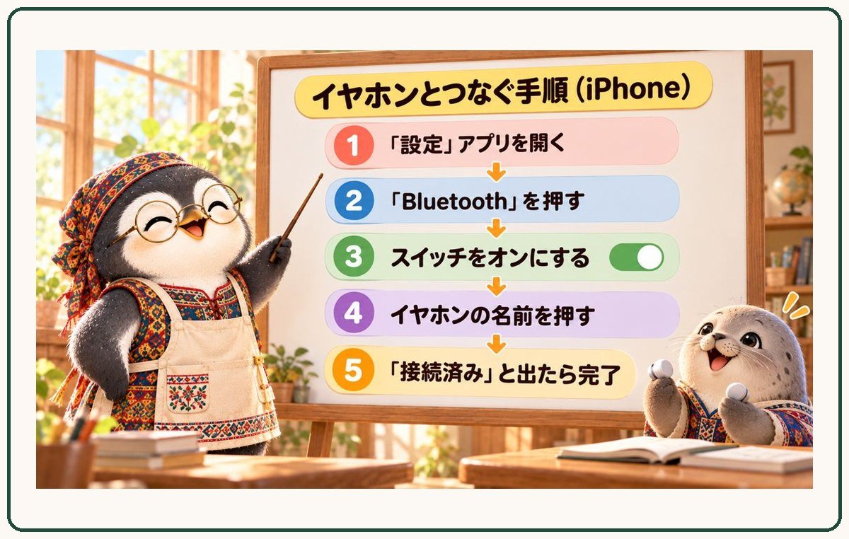イヤホンとつなぐ手順（iPhone）。1「設定」アプリを開く、2「Bluetooth」を押す、3スイッチをオンにする、4イヤホンの名前を押す、5「接続済み」と出たら完了。ペンギンの先生がボードを指し、アザラシがイヤホンを持って見ている