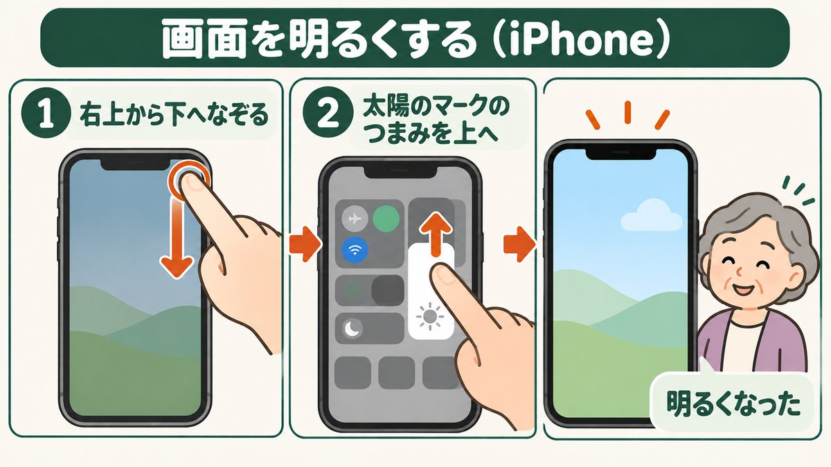 画面を明るくする（iPhone）。①右上から下へなぞる。②太陽のマークのつまみを上へ。画面が明るくなった