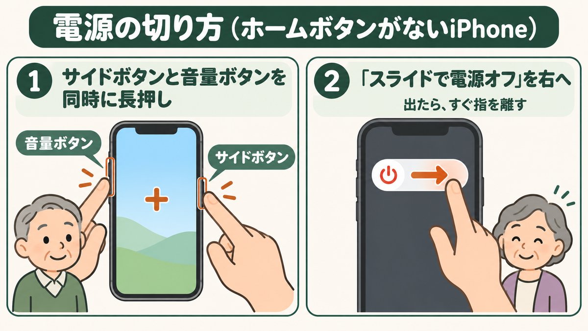 電源の切り方(ホームボタンがないiPhone)。①サイドボタンと音量ボタンを同時に長押し。②「スライドで電源オフ」を右へ。出たら、すぐ指を離す