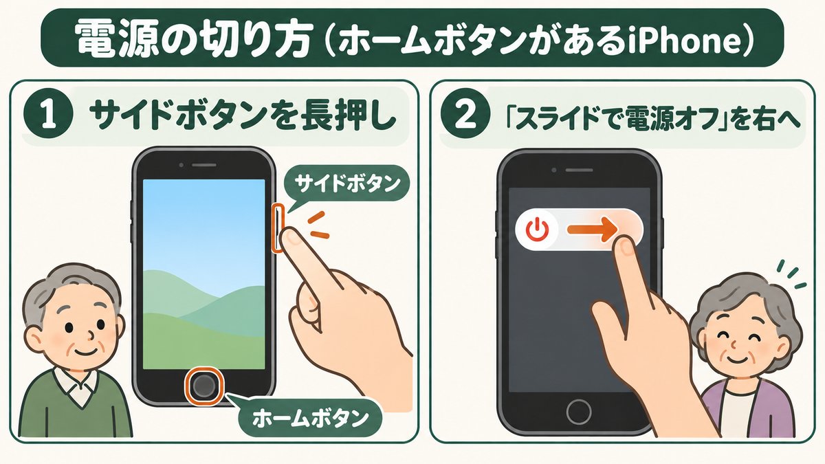 電源の切り方(ホームボタンがあるiPhone)。①サイドボタンを長押し。②「スライドで電源オフ」を右へ