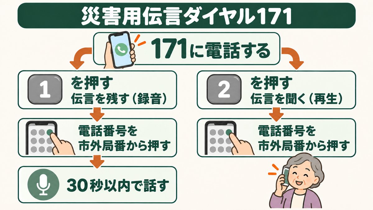 災害用伝言ダイヤル171の流れ。171に電話する。1を押すと伝言を残す（録音）、2を押すと伝言を聞く（再生）。どちらも電話番号を市外局番から押す。残すときは30秒以内で話す