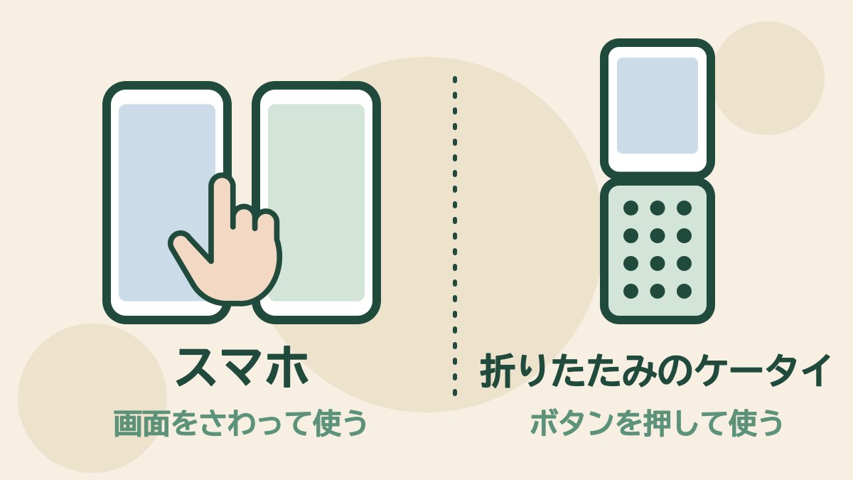 左に画面をさわって使うスマホが2台と、画面にふれる指。「スマホ」「画面をさわって使う」の文字。右に折りたたみのケータイ。「折りたたみのケータイ」「ボタンを押して使う」の文字