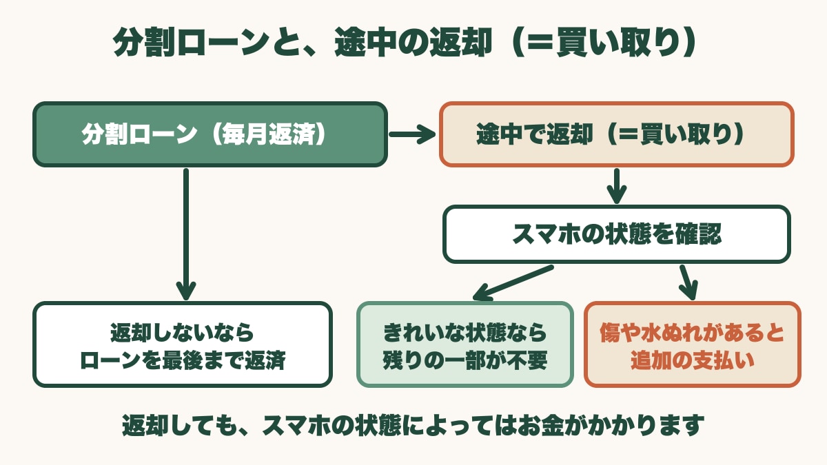 分割ローンの流れ。毎月返済する分割ローンから、途中で返却（買い取り）するとスマホの状態を確認する。きれいな状態なら残りの一部が不要、傷や水ぬれがあると追加の支払い。返却しないならローンを最後まで返済する
