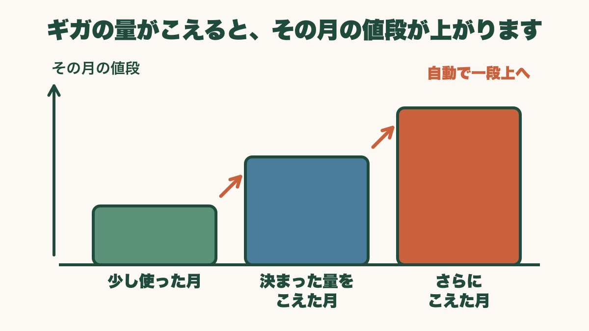 ギガの量とその月の値段の関係を表した階段。少し使った月、決まった量をこえた月、さらにこえた月の順に棒が高くなり、量をこえるたびに自動で一段上の値段になることを矢印で示している