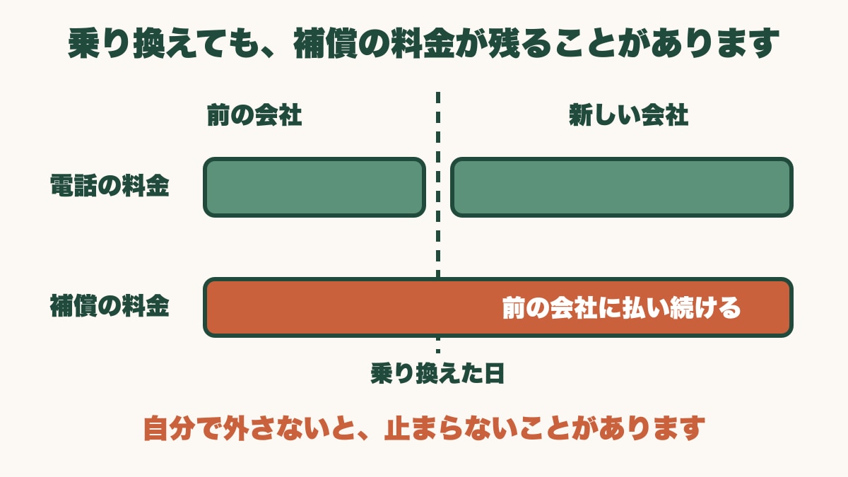 乗り換えた日を境にした料金の帯。電話の料金は前の会社から新しい会社へ移るが、補償の料金だけは前の会社に払い続ける帯がのびている。自分で外さないと、止まらないことがあります、と書かれている