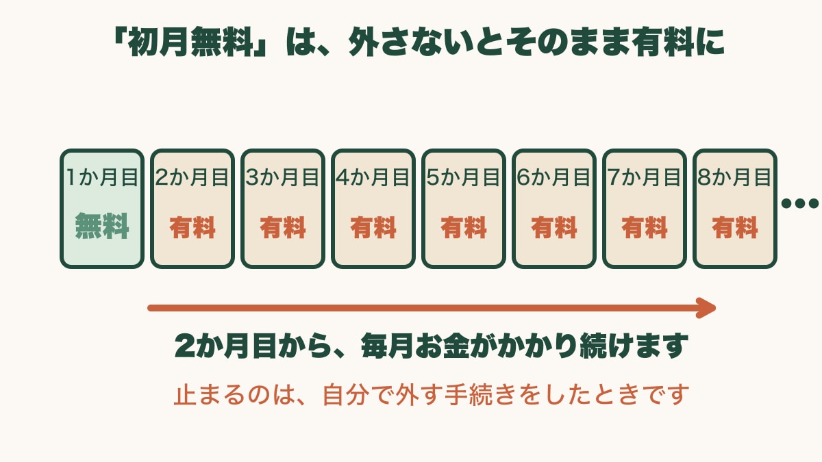 1か月目から8か月目までのカレンダー。1か月目だけ「無料」で、2か月目からはずっと「有料」が続く。2か月目から毎月お金がかかり続け、止まるのは自分で外す手続きをしたときです、と書かれている