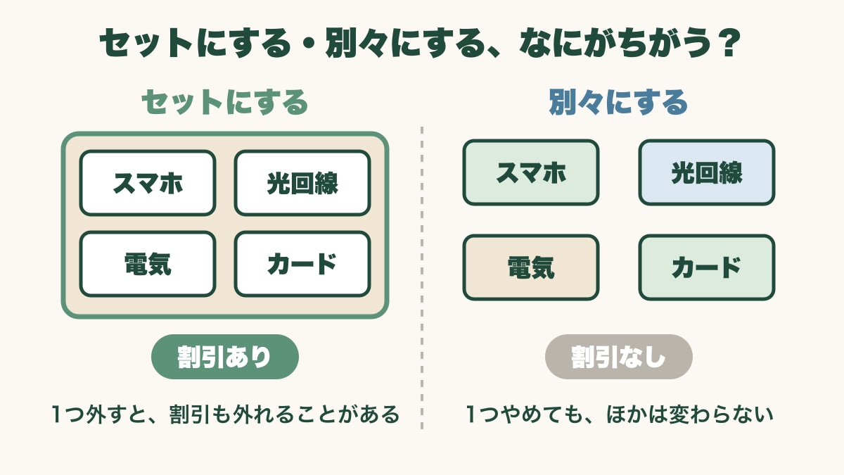 セットにする場合と別々にする場合のくらべ。セットはスマホ・光回線・電気・カードが1つの枠にまとまり割引あり、1つ外すと割引も外れることがある。別々は割引なしで、1つやめてもほかは変わらない