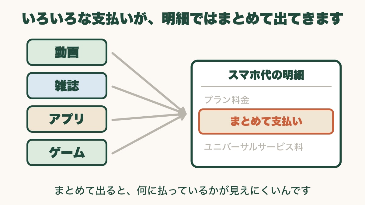 動画・雑誌・アプリ・ゲームの4つの支払いが、矢印でスマホ代の明細の「まとめて支払い」の行に流れこんでいる。まとめて出ると、何に払っているかが見えにくい、と書かれている